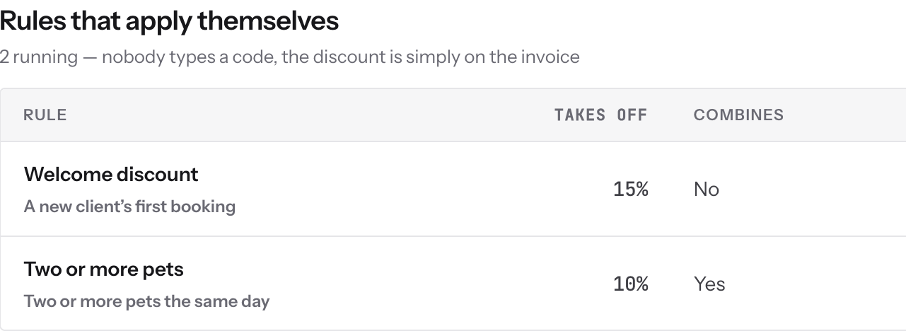 Reeve's discount rules that apply themselves: 15% off a new client's first booking and 10% for two or more pets